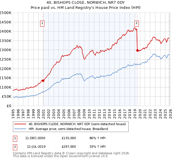 40, BISHOPS CLOSE, NORWICH, NR7 0DY: Price paid vs HM Land Registry's House Price Index