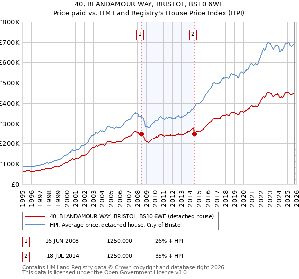 40, BLANDAMOUR WAY, BRISTOL, BS10 6WE: Price paid vs HM Land Registry's House Price Index
