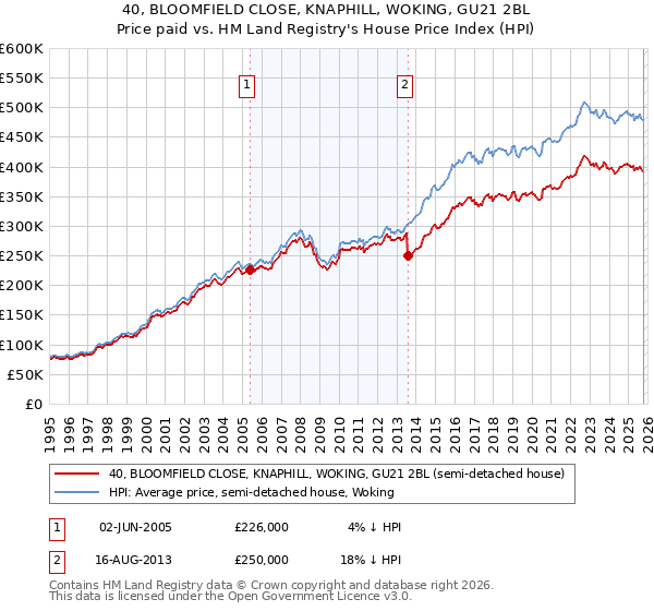 40, BLOOMFIELD CLOSE, KNAPHILL, WOKING, GU21 2BL: Price paid vs HM Land Registry's House Price Index