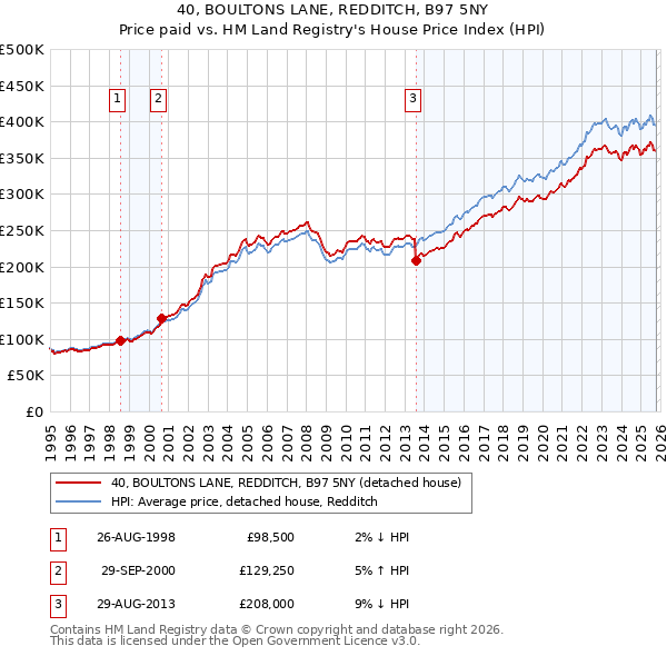 40, BOULTONS LANE, REDDITCH, B97 5NY: Price paid vs HM Land Registry's House Price Index