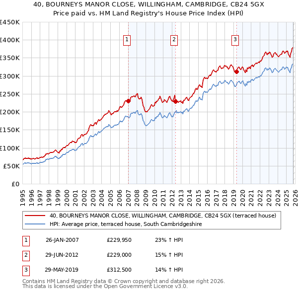 40, BOURNEYS MANOR CLOSE, WILLINGHAM, CAMBRIDGE, CB24 5GX: Price paid vs HM Land Registry's House Price Index