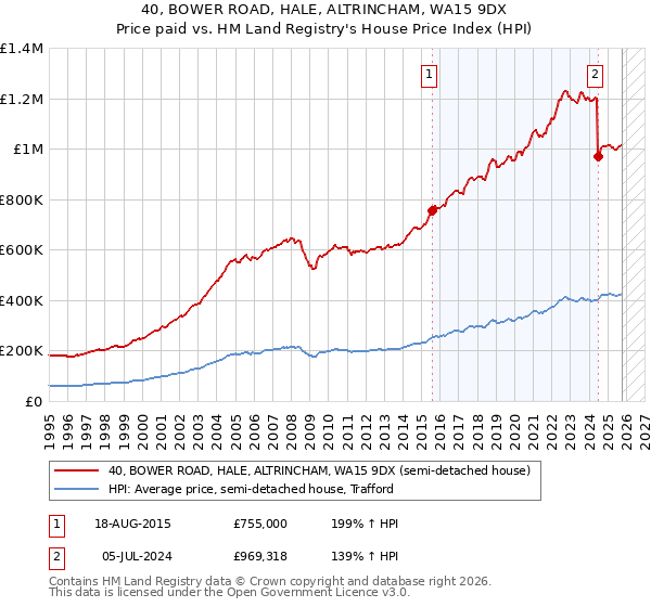 40, BOWER ROAD, HALE, ALTRINCHAM, WA15 9DX: Price paid vs HM Land Registry's House Price Index