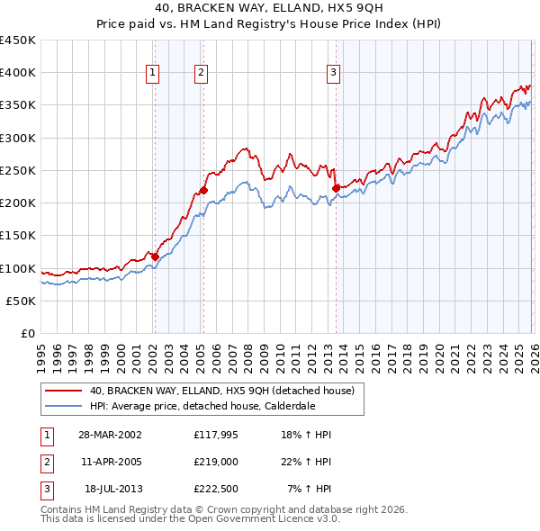 40, BRACKEN WAY, ELLAND, HX5 9QH: Price paid vs HM Land Registry's House Price Index
