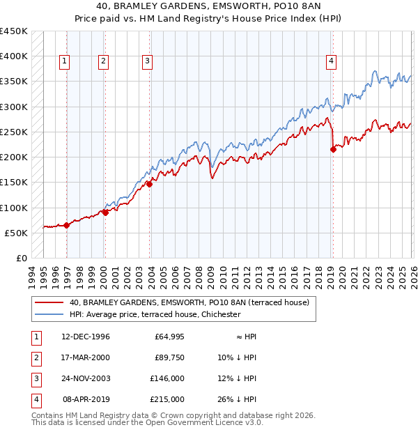 40, BRAMLEY GARDENS, EMSWORTH, PO10 8AN: Price paid vs HM Land Registry's House Price Index
