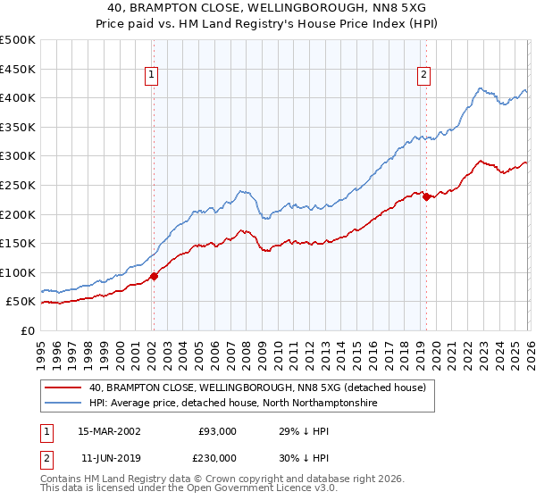 40, BRAMPTON CLOSE, WELLINGBOROUGH, NN8 5XG: Price paid vs HM Land Registry's House Price Index