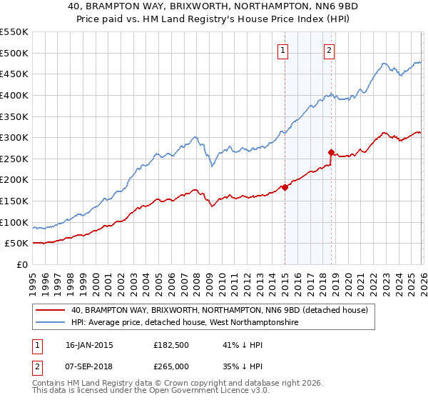 40, BRAMPTON WAY, BRIXWORTH, NORTHAMPTON, NN6 9BD: Price paid vs HM Land Registry's House Price Index