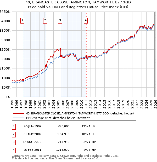 40, BRANCASTER CLOSE, AMINGTON, TAMWORTH, B77 3QD: Price paid vs HM Land Registry's House Price Index