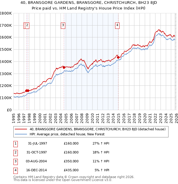 40, BRANSGORE GARDENS, BRANSGORE, CHRISTCHURCH, BH23 8JD: Price paid vs HM Land Registry's House Price Index