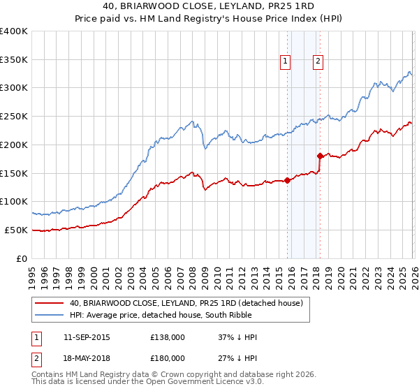 40, BRIARWOOD CLOSE, LEYLAND, PR25 1RD: Price paid vs HM Land Registry's House Price Index