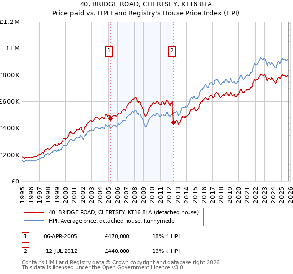 40, BRIDGE ROAD, CHERTSEY, KT16 8LA: Price paid vs HM Land Registry's House Price Index