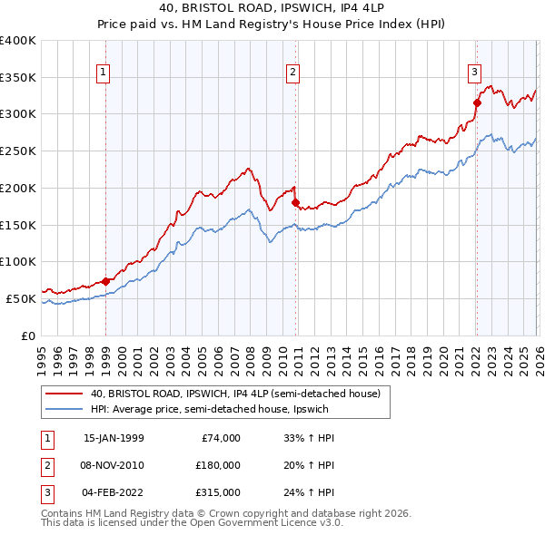 40, BRISTOL ROAD, IPSWICH, IP4 4LP: Price paid vs HM Land Registry's House Price Index