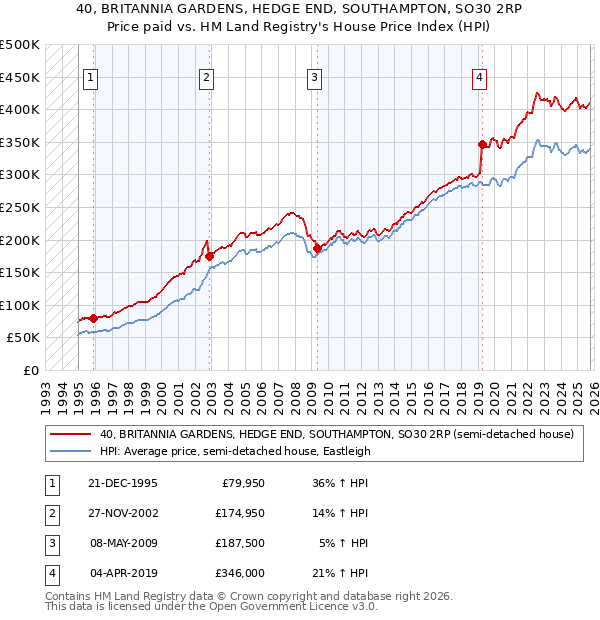 40, BRITANNIA GARDENS, HEDGE END, SOUTHAMPTON, SO30 2RP: Price paid vs HM Land Registry's House Price Index