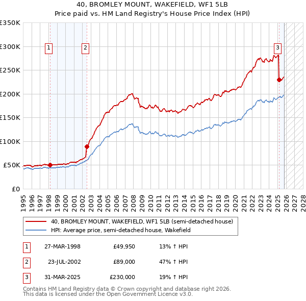 40, BROMLEY MOUNT, WAKEFIELD, WF1 5LB: Price paid vs HM Land Registry's House Price Index