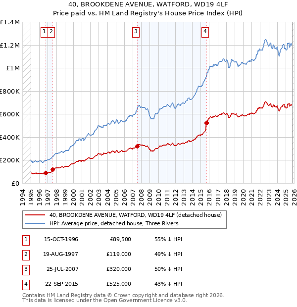 40, BROOKDENE AVENUE, WATFORD, WD19 4LF: Price paid vs HM Land Registry's House Price Index