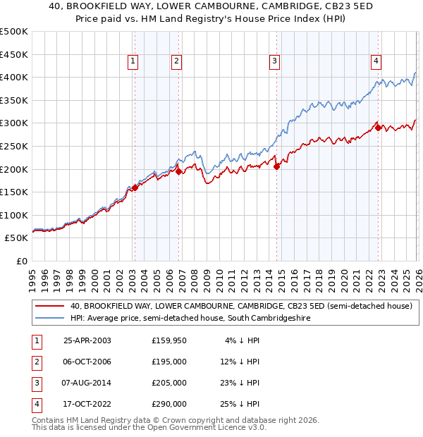 40, BROOKFIELD WAY, LOWER CAMBOURNE, CAMBRIDGE, CB23 5ED: Price paid vs HM Land Registry's House Price Index