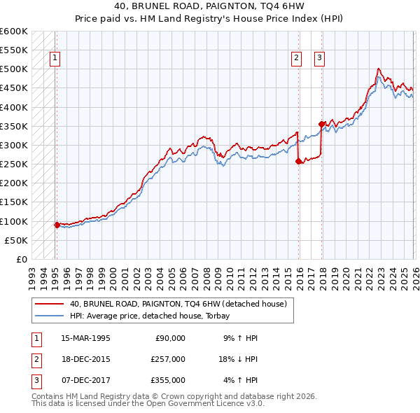 40, BRUNEL ROAD, PAIGNTON, TQ4 6HW: Price paid vs HM Land Registry's House Price Index
