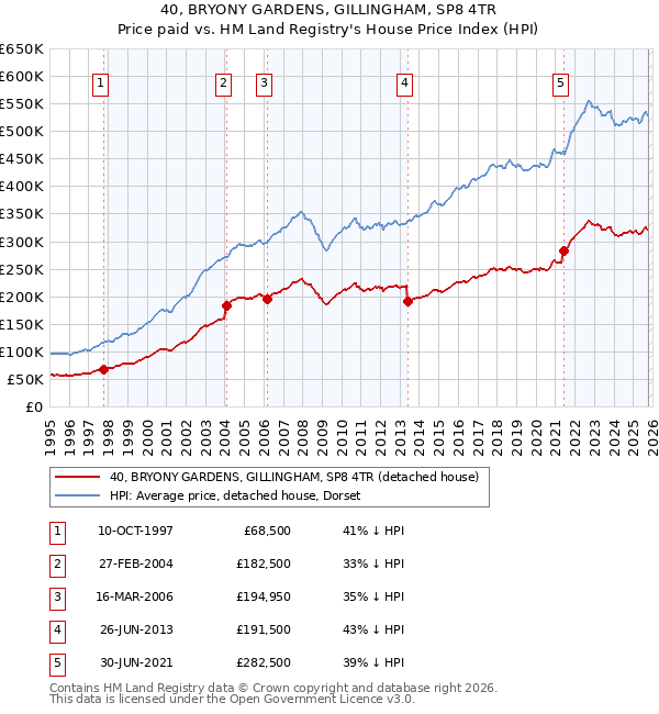 40, BRYONY GARDENS, GILLINGHAM, SP8 4TR: Price paid vs HM Land Registry's House Price Index
