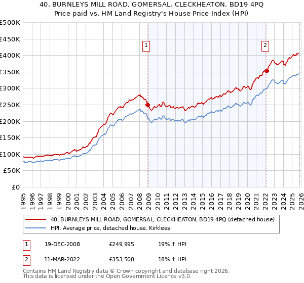 40, BURNLEYS MILL ROAD, GOMERSAL, CLECKHEATON, BD19 4PQ: Price paid vs HM Land Registry's House Price Index