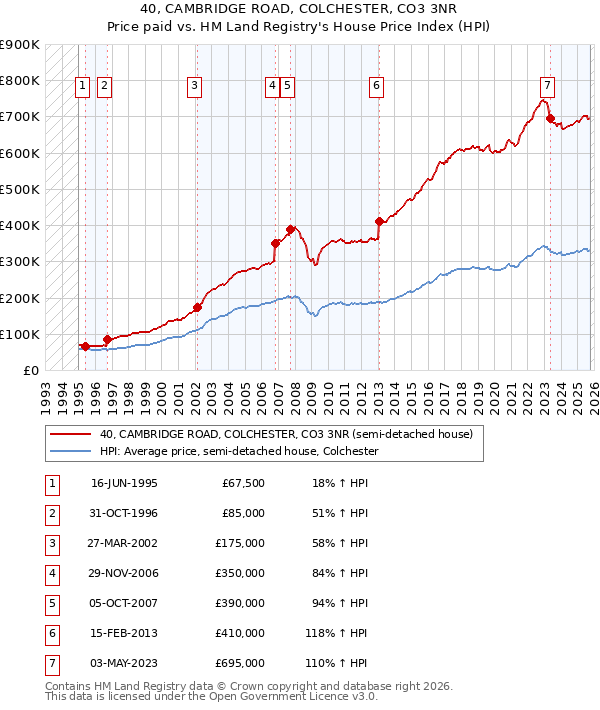 40, CAMBRIDGE ROAD, COLCHESTER, CO3 3NR: Price paid vs HM Land Registry's House Price Index