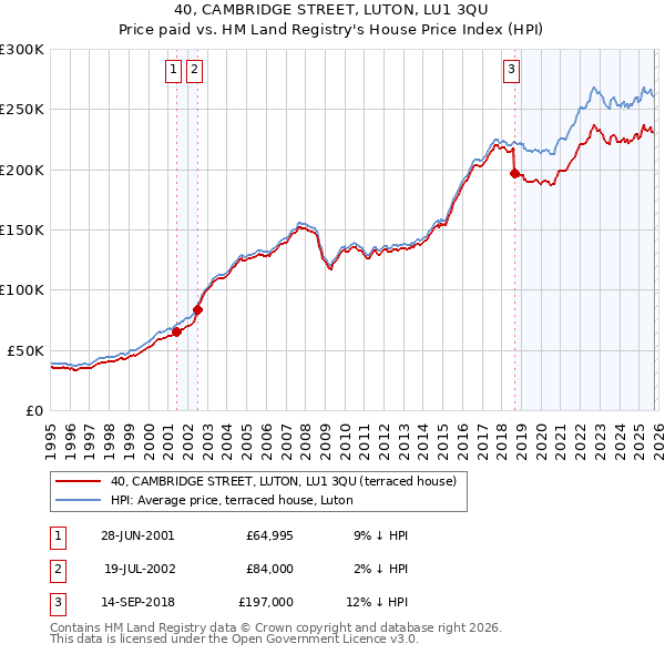 40, CAMBRIDGE STREET, LUTON, LU1 3QU: Price paid vs HM Land Registry's House Price Index