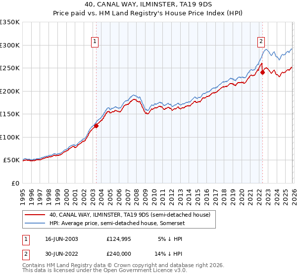 40, CANAL WAY, ILMINSTER, TA19 9DS: Price paid vs HM Land Registry's House Price Index