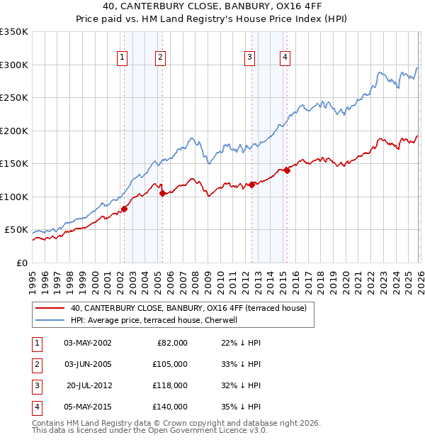 40, CANTERBURY CLOSE, BANBURY, OX16 4FF: Price paid vs HM Land Registry's House Price Index