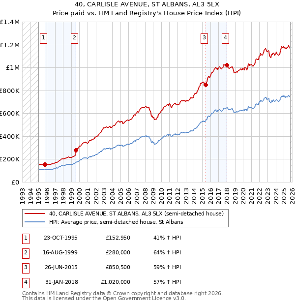 40, CARLISLE AVENUE, ST ALBANS, AL3 5LX: Price paid vs HM Land Registry's House Price Index
