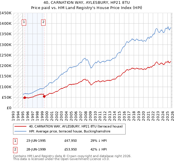 40, CARNATION WAY, AYLESBURY, HP21 8TU: Price paid vs HM Land Registry's House Price Index