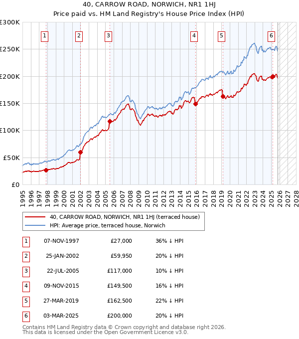 40, CARROW ROAD, NORWICH, NR1 1HJ: Price paid vs HM Land Registry's House Price Index