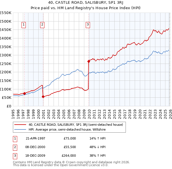 40, CASTLE ROAD, SALISBURY, SP1 3RJ: Price paid vs HM Land Registry's House Price Index