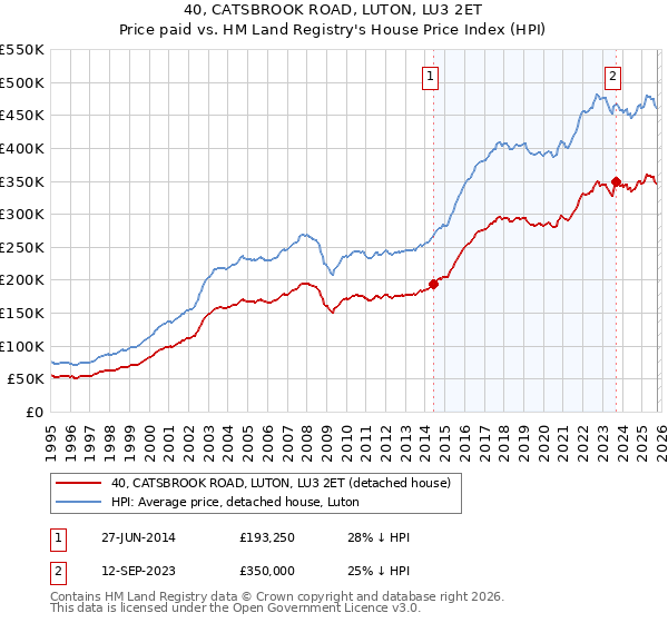 40, CATSBROOK ROAD, LUTON, LU3 2ET: Price paid vs HM Land Registry's House Price Index