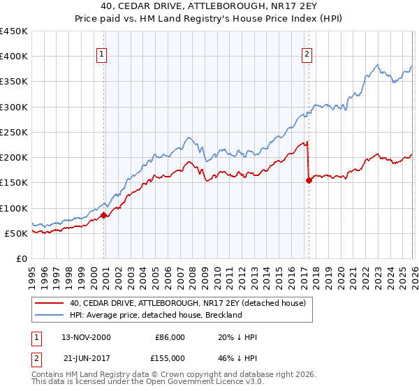 40, CEDAR DRIVE, ATTLEBOROUGH, NR17 2EY: Price paid vs HM Land Registry's House Price Index