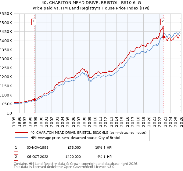40, CHARLTON MEAD DRIVE, BRISTOL, BS10 6LG: Price paid vs HM Land Registry's House Price Index
