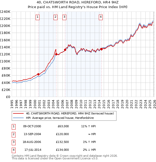 40, CHATSWORTH ROAD, HEREFORD, HR4 9HZ: Price paid vs HM Land Registry's House Price Index