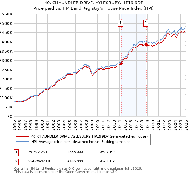 40, CHAUNDLER DRIVE, AYLESBURY, HP19 9DP: Price paid vs HM Land Registry's House Price Index