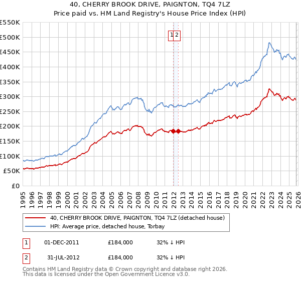 40, CHERRY BROOK DRIVE, PAIGNTON, TQ4 7LZ: Price paid vs HM Land Registry's House Price Index