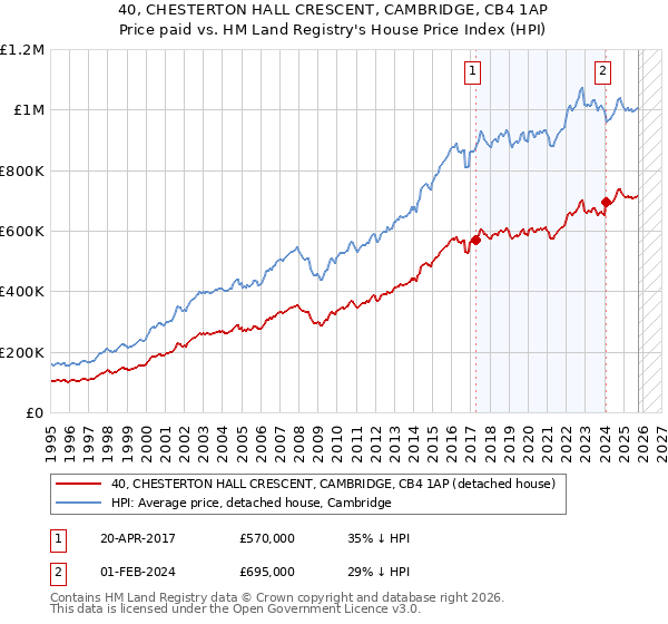 40, CHESTERTON HALL CRESCENT, CAMBRIDGE, CB4 1AP: Price paid vs HM Land Registry's House Price Index