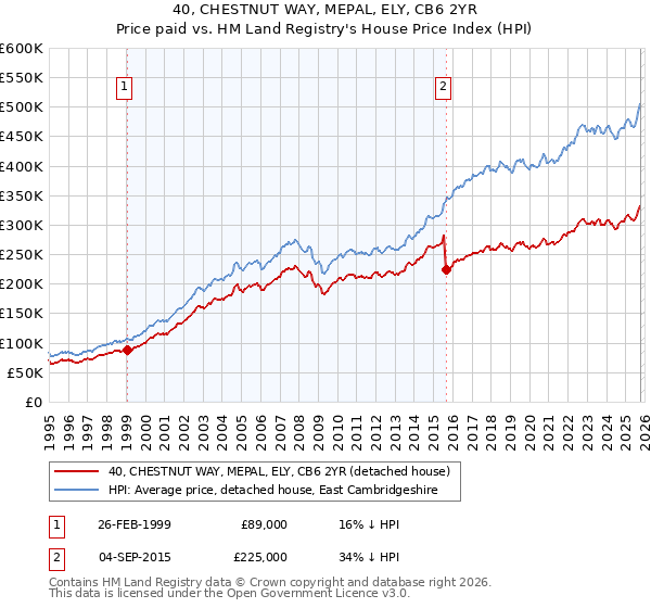 40, CHESTNUT WAY, MEPAL, ELY, CB6 2YR: Price paid vs HM Land Registry's House Price Index