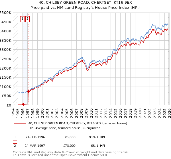 40, CHILSEY GREEN ROAD, CHERTSEY, KT16 9EX: Price paid vs HM Land Registry's House Price Index