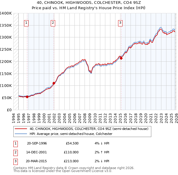 40, CHINOOK, HIGHWOODS, COLCHESTER, CO4 9SZ: Price paid vs HM Land Registry's House Price Index