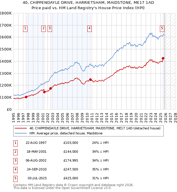 40, CHIPPENDAYLE DRIVE, HARRIETSHAM, MAIDSTONE, ME17 1AD: Price paid vs HM Land Registry's House Price Index
