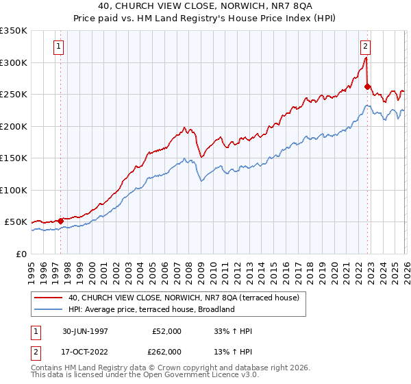 40, CHURCH VIEW CLOSE, NORWICH, NR7 8QA: Price paid vs HM Land Registry's House Price Index