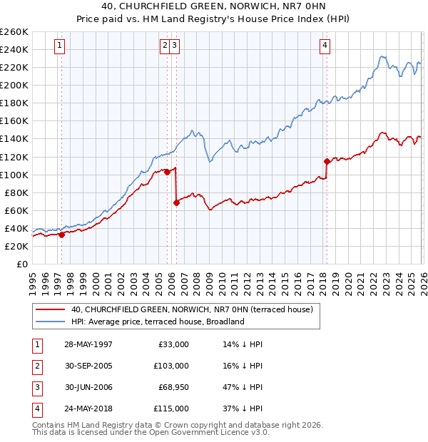 40, CHURCHFIELD GREEN, NORWICH, NR7 0HN: Price paid vs HM Land Registry's House Price Index