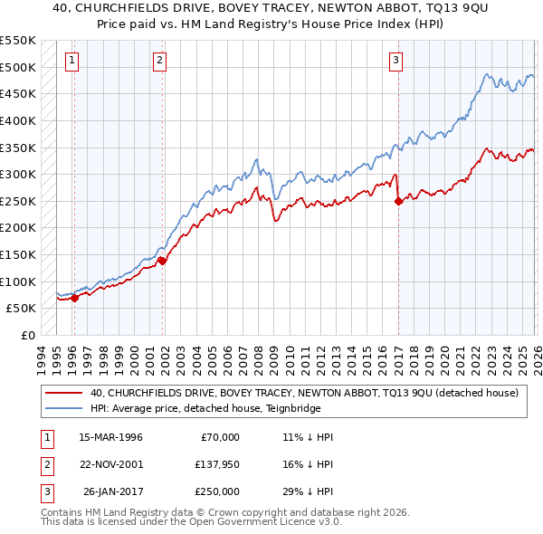 40, CHURCHFIELDS DRIVE, BOVEY TRACEY, NEWTON ABBOT, TQ13 9QU: Price paid vs HM Land Registry's House Price Index