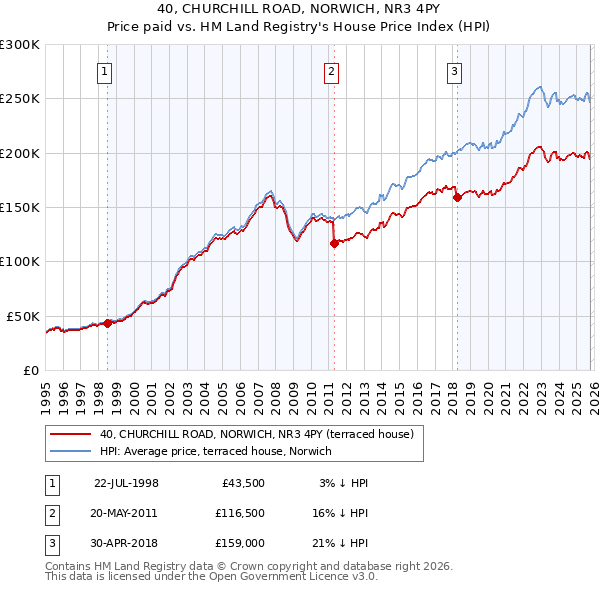 40, CHURCHILL ROAD, NORWICH, NR3 4PY: Price paid vs HM Land Registry's House Price Index