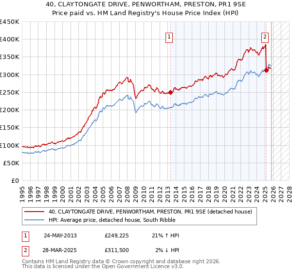 40, CLAYTONGATE DRIVE, PENWORTHAM, PRESTON, PR1 9SE: Price paid vs HM Land Registry's House Price Index