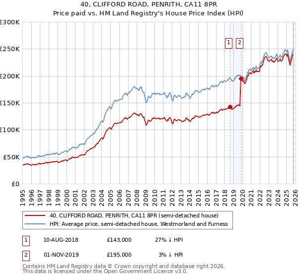 40, CLIFFORD ROAD, PENRITH, CA11 8PR: Price paid vs HM Land Registry's House Price Index