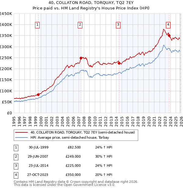40, COLLATON ROAD, TORQUAY, TQ2 7EY: Price paid vs HM Land Registry's House Price Index