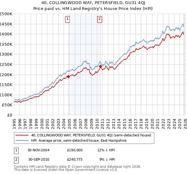 40, COLLINGWOOD WAY, PETERSFIELD, GU31 4QJ: Price paid vs HM Land Registry's House Price Index