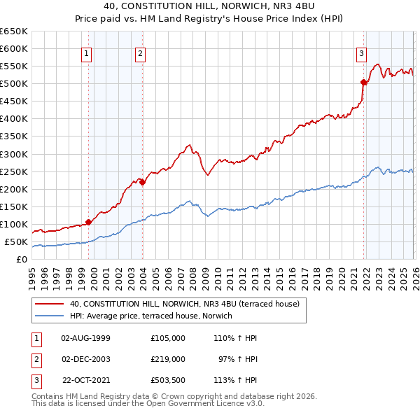 40, CONSTITUTION HILL, NORWICH, NR3 4BU: Price paid vs HM Land Registry's House Price Index